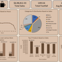 Coffee Shop Sales Dashboard