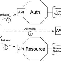 Microservice design for iStrada BAckend