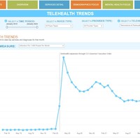 Telehealth in Colorado Analysis