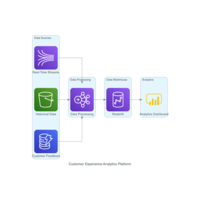 Customer Experience Analytics platform