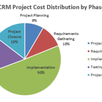 Cost Summary Chart