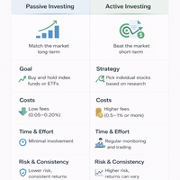 Passive vs Active Investing Explained