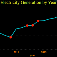 Annual trend in Nigeria's electricity generation 