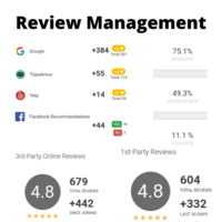 Client on my Review Management platform killing it!