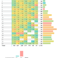 Power BI: Sentiment Analysis by day and hour
