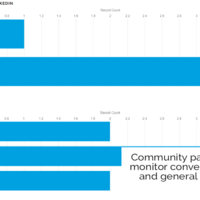 Salesforce development