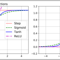 Models Activation Function