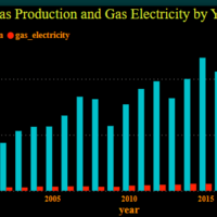 Gas Production VS Electricity Generated from Gas