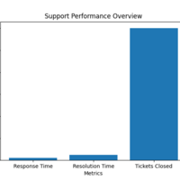 Support performance 