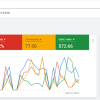 May 2021 performance - Education sector