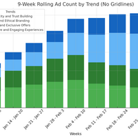 Meta Ads Count by Trend
