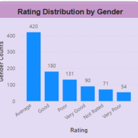 Analysis on Power BI
