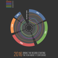 Hottests years of all time in comparison