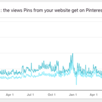 Pinterest Analytics Historical