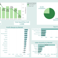 AtliQ Technologies hardware storesLast 3 Year's Sales