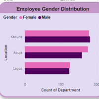 Analysis on Power BI
