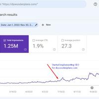 392% Increase in Organic Impressions After 6 Months