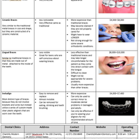 Research for different kinds of Braces