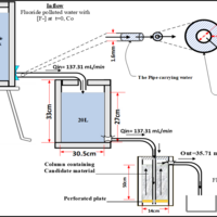 Experimental design -Visualization