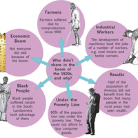 Illustration for book, American Civilization Made Simple