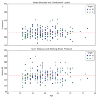 Heart Disease Analysis