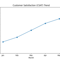 Customer satisfaction trend