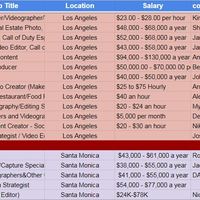 Finding 15 Content Creating Remote Jobs