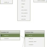 Database Design View