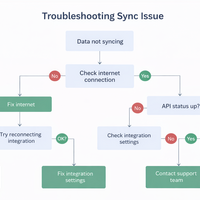 Troubleshooting flow tree, sync issues