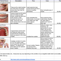 Internet research sample - dental braces
