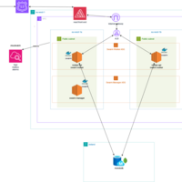  nodejs api hosted in aws with docker swarm