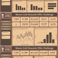 Maven Cafe Rewards Analysis