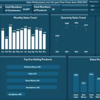 Sales performance analysis dashboard