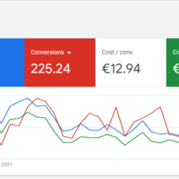 Lowered the cost and increased conversions rate