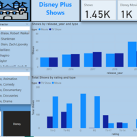 Netflix - Amazon prime - Disney Shows Analysis
