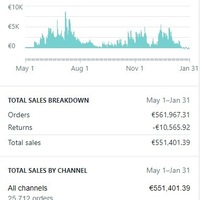 Scaled European Brand to 550K Revenue