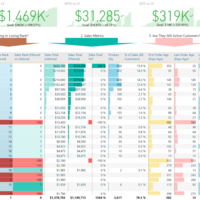 Power BI: Sales KPIs
