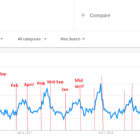 Analyzing keyword search volume