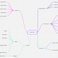Miro- MindMap
