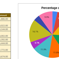 Sales report created on Google sheets using charts graphs