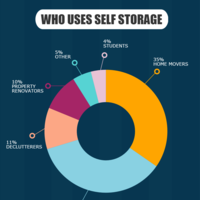 A Guide to Self Storage (qmstorage.com)