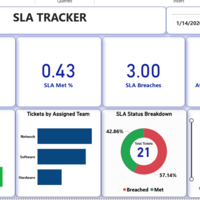 This the final Dashboard of SLA Tracker