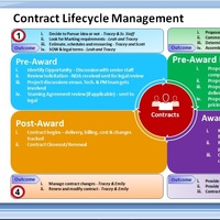 Contract Lifecycle Management Matrix