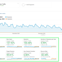 Organic Traffic increase for Car Dealer