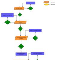 Streamlined Workflow Visualization with Flowcharts