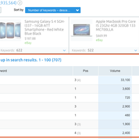 SEMrush PLA Keywords