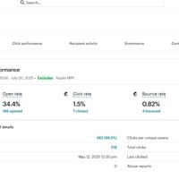 Open rate by clients from different countries