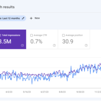 Improved impressions by 65% and engagement by 50%
