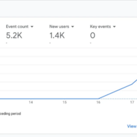 Digital Growth Campaign with 5.2K+ Events Tracked