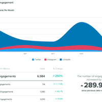 Stats for when I increased social media engagement